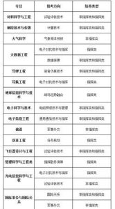 ​考军校的条件，大学生应征入伍考军校的条件？