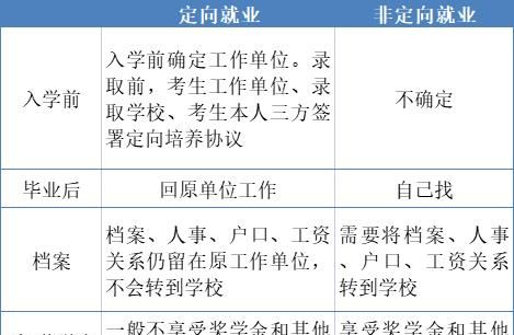 全日制研究生填非定向就业还是