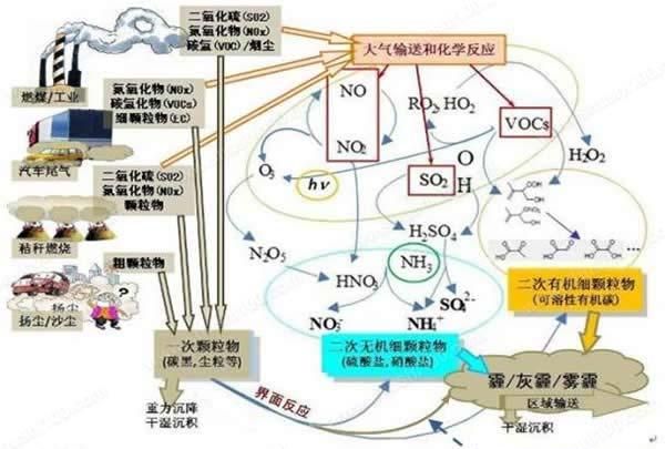 雾霾形成的原因有哪些有什么危害