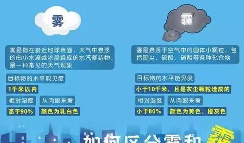 雾霾天气的形成和危害