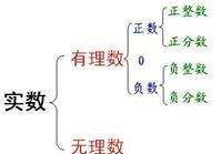 什么是无理数包括哪些数,无理数包括哪些图4