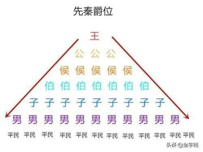 ​古代的爵位等级排列表（古代各朝爵位制度划分的封号名称）