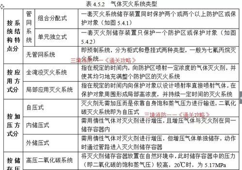 灭火四方法