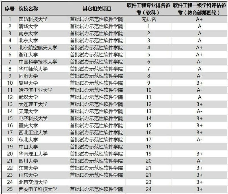 全国软件工程专业大学排名(10篇)（全国软件工程大学排名）