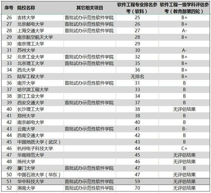 全国软件工程专业大学排名(10篇)（全国软件工程大学排名）