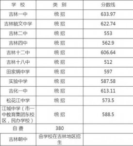 ​吉林市中考成绩查询入口(吉林市中考成绩查询 往届)