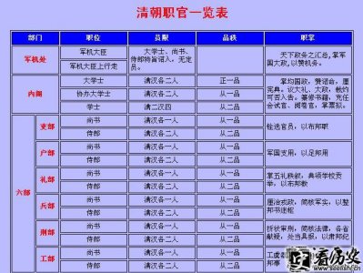 ​清朝官阶介绍 清代官职及官制表介绍 AD1616-AD1912