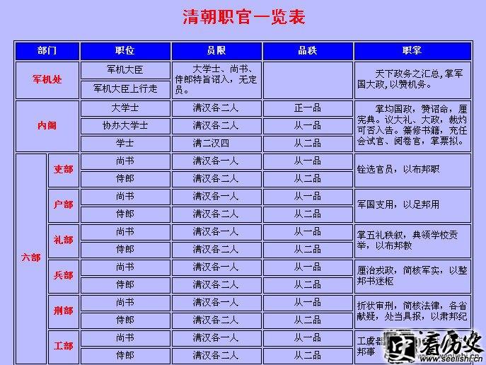 清朝官阶：清代官职、官制表