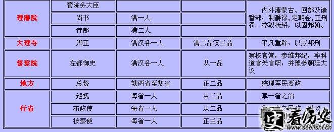 清朝官阶：清代官职、官制表