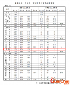 ​2023年全国各地区最低工资标准是多少？当代年轻人的奇葩消费观！