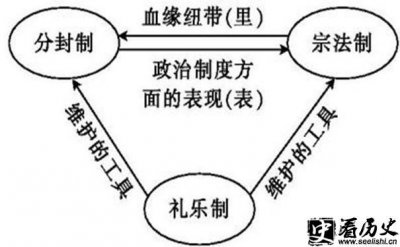 ​分封制和宗法制的特点介绍