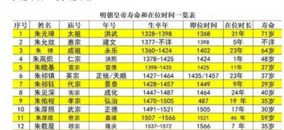 ​明朝那些王爷[明朝为什么王爷特别多]