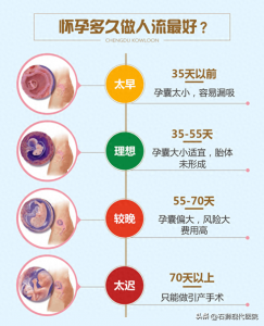 ​做人流的黄金时间是多少天？试纸两道杠多少天做人流伤害小？