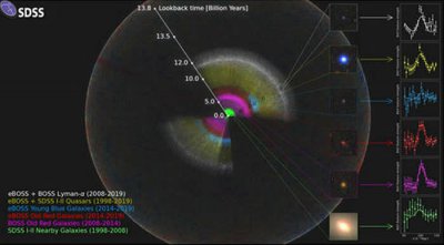 ​中国科学院国家天文台eBOSS国际合作组通过星系巡天发现迄今最强暗能量观测证