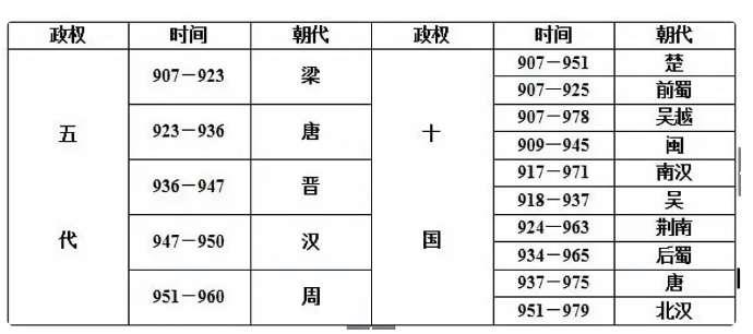 五代十国到底是怎么回事 怎么又出现了唐、晋、汉、周这些朝代
