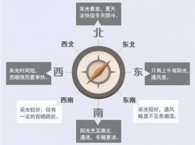​买房子哪个朝向方向是最好的（什么朝向的房子最佳）
