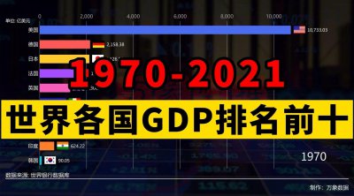 ​1970-2021年全球各国GDP排行TOP10