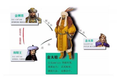 ​金国皇帝是谁？金国是怎样崛起的？最后灭亡为何如此惨烈？