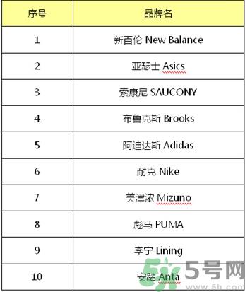 跑鞋什么牌子好？跑鞋哪个牌子最好？