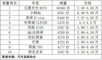 ​微型车排名前10名，家用代步车选哪个更合适？
