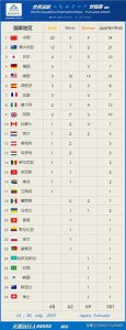 ​游泳世锦赛金牌榜：中国20金霸榜，澳洲10金，美国仅3金榜首梦断