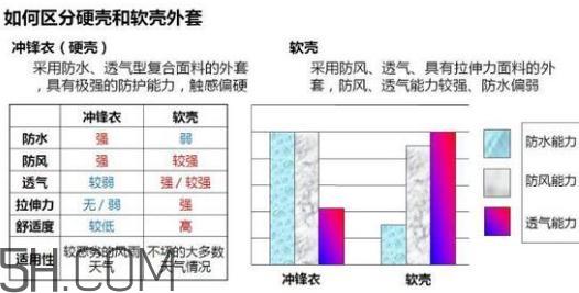冲锋衣软壳好还是硬壳好？冲锋衣软壳和硬壳的区别