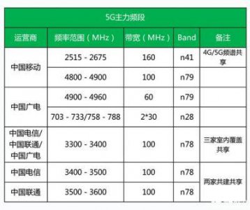 ​欧洲 5G 频段 N78 使用指南：如何充分利用这一频段
