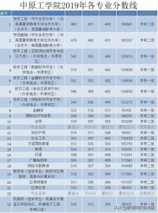 ​中原工学院历年各专业分数线一览表