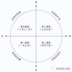 ​叫你快速看懂自己的星盘-上