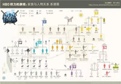 ​《权利的游戏》家族关系吐血整理