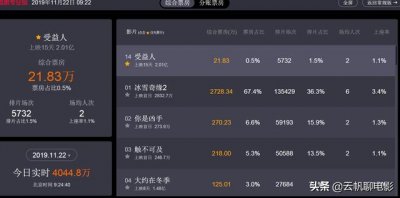 ​宁浩电影新消息（从疯狂的石头系列电影到受冷的受益人）