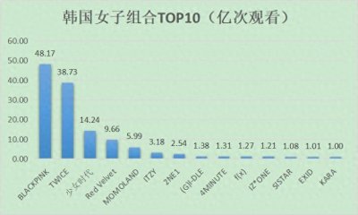 ​2020韩国女子组合排名（排行榜）