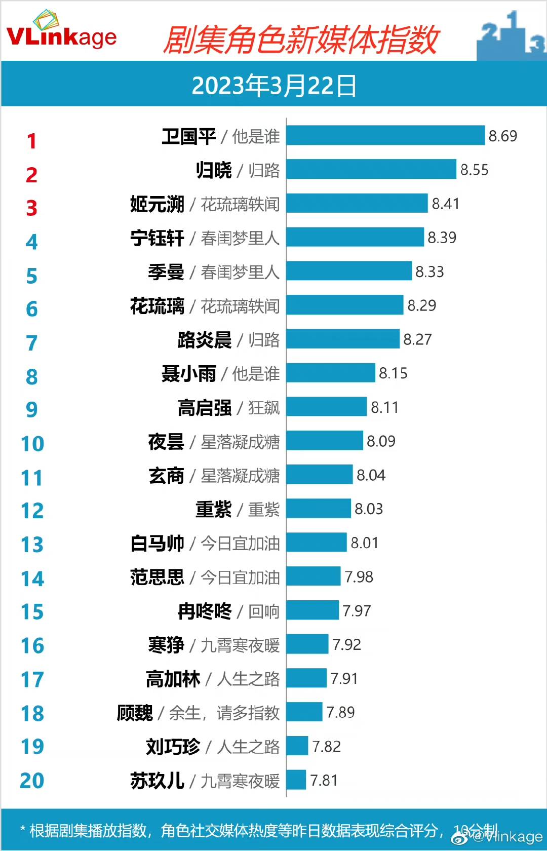 徐正溪个人资料简介 :一番男主剧成绩斐然,《花琉璃轶闻》播出好评不断