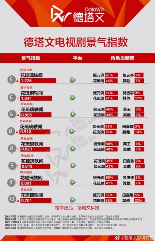 徐正溪个人资料简介 :一番男主剧成绩斐然,《花琉璃轶闻》播出好评不断