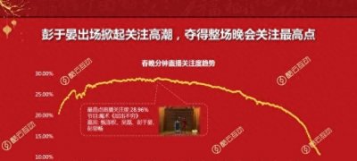 ​春晚爆最高收视，3%体脂率的彭于晏：自律是对我最大的误解