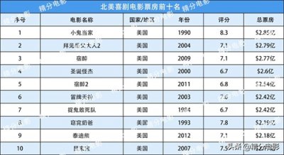 ​北美电影票房总排行，最卖座喜剧电影前10名，电影票房数据
