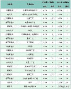 ​2024年最受欢迎的专业TOP20出炉，前三毫无争议