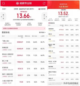 ​大年初一电影票房地图，热辣滚烫占上风，初二熊出没已攻占12省份