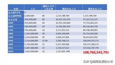 ​如果人类可以长生不老现在世界上总共有多少人？这个数字吓到你