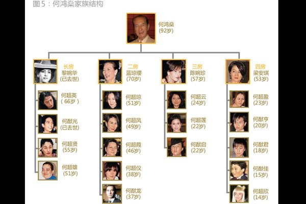 何鸿燊家的关系图 娶了那么多个老婆最爱的是谁