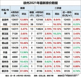 ​徐州2021年5月新房价格出炉，16个新楼盘房价一览