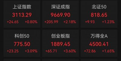 ​A股站上3100点！房地产板块现涨停潮